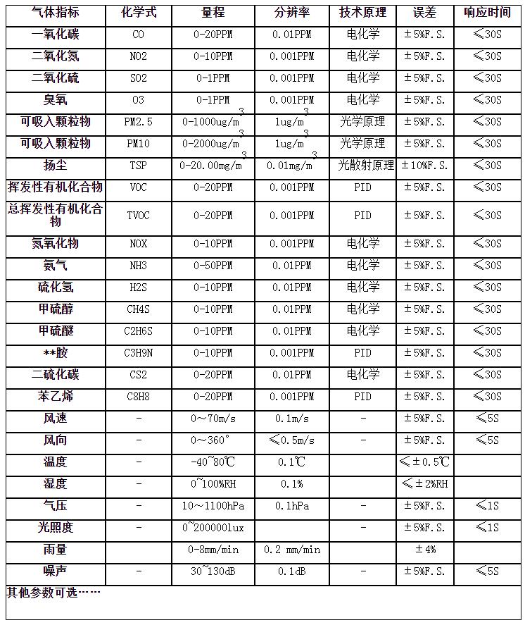 大氣監(jiān)測(cè)系統(tǒng)技術(shù)指標(biāo)
