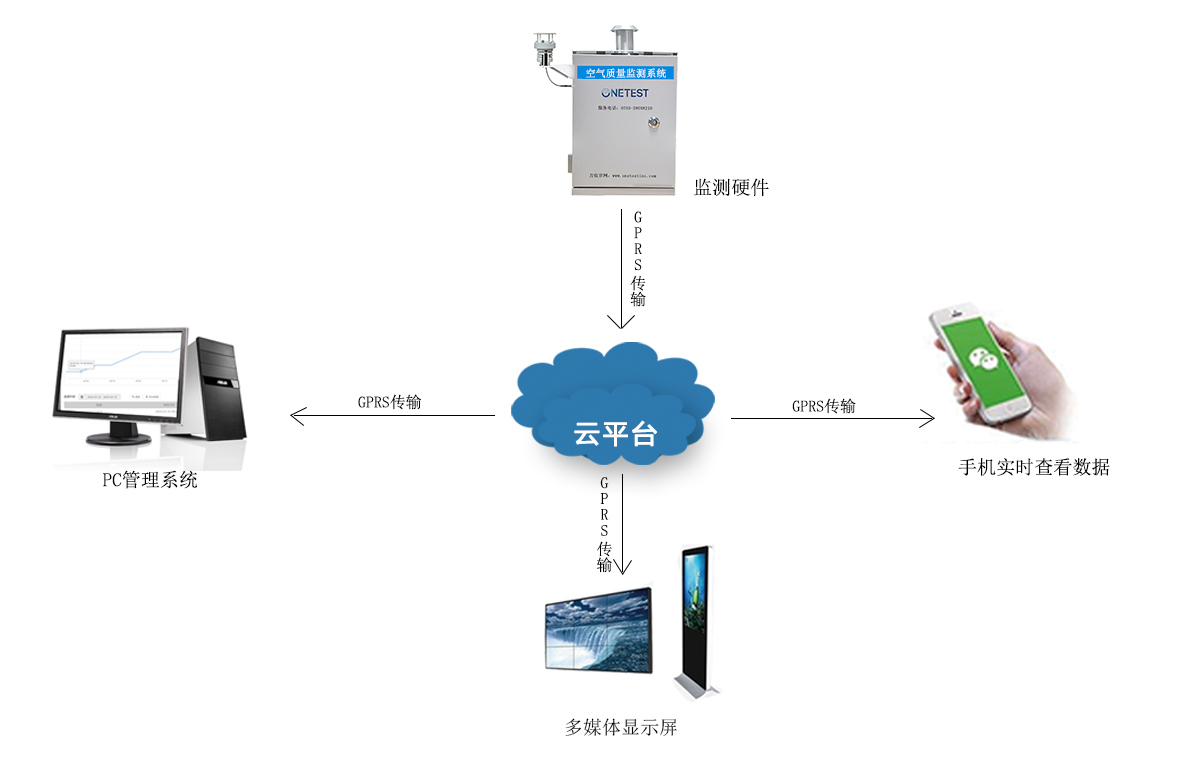 物聯(lián)網(wǎng)環(huán)境監(jiān)測(cè)系統(tǒng)架構(gòu)圖
